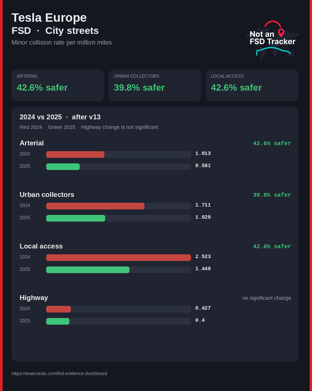 Tesla FSD minor-collision rates on European city streets, 2024 versus 2025