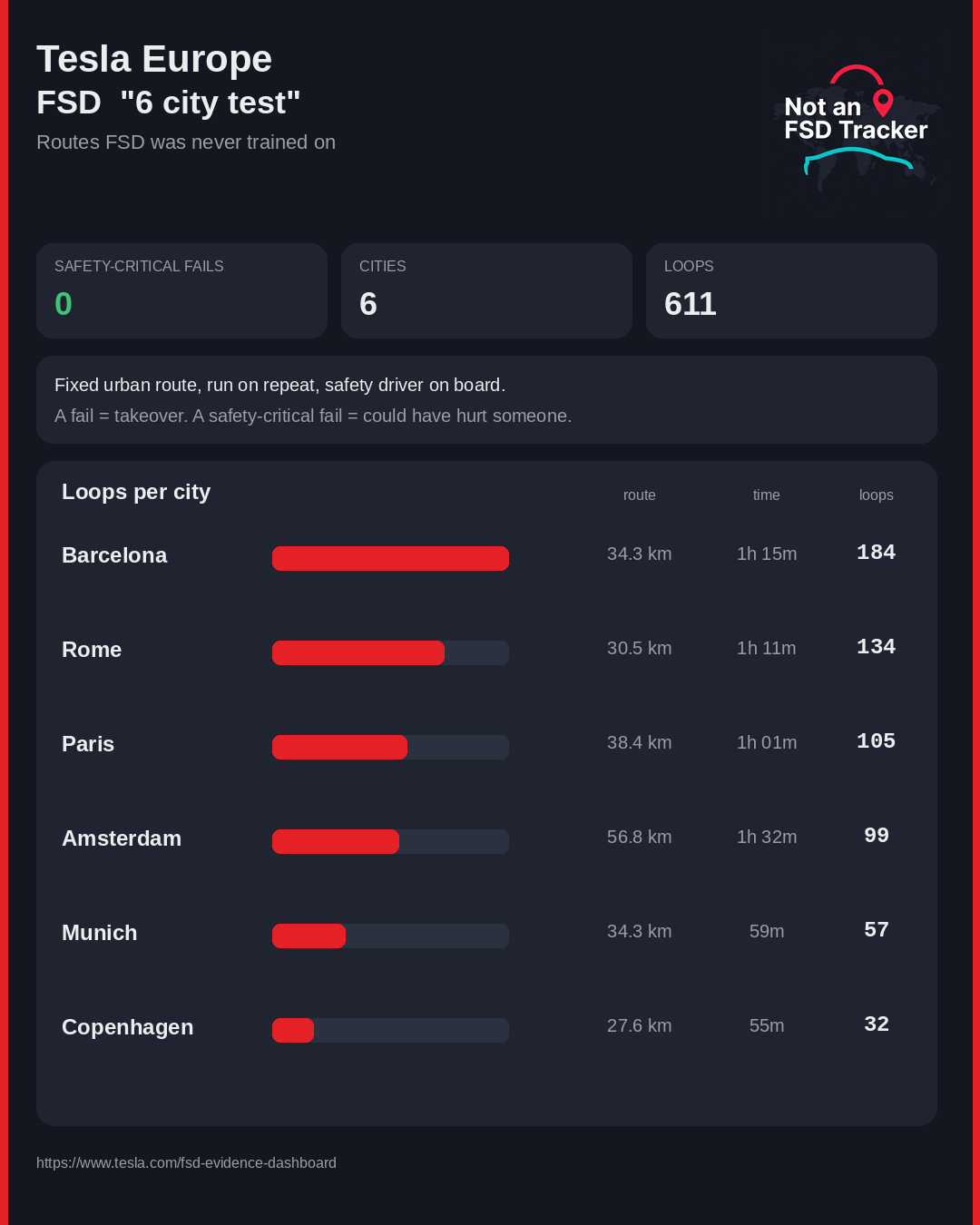 Tesla FSD six-city fixed-route test, including Paris